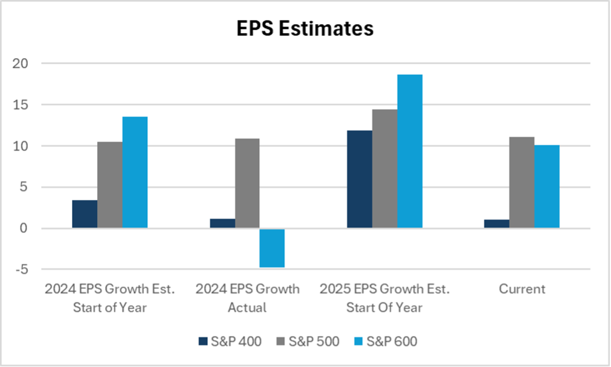 EPS Estimates